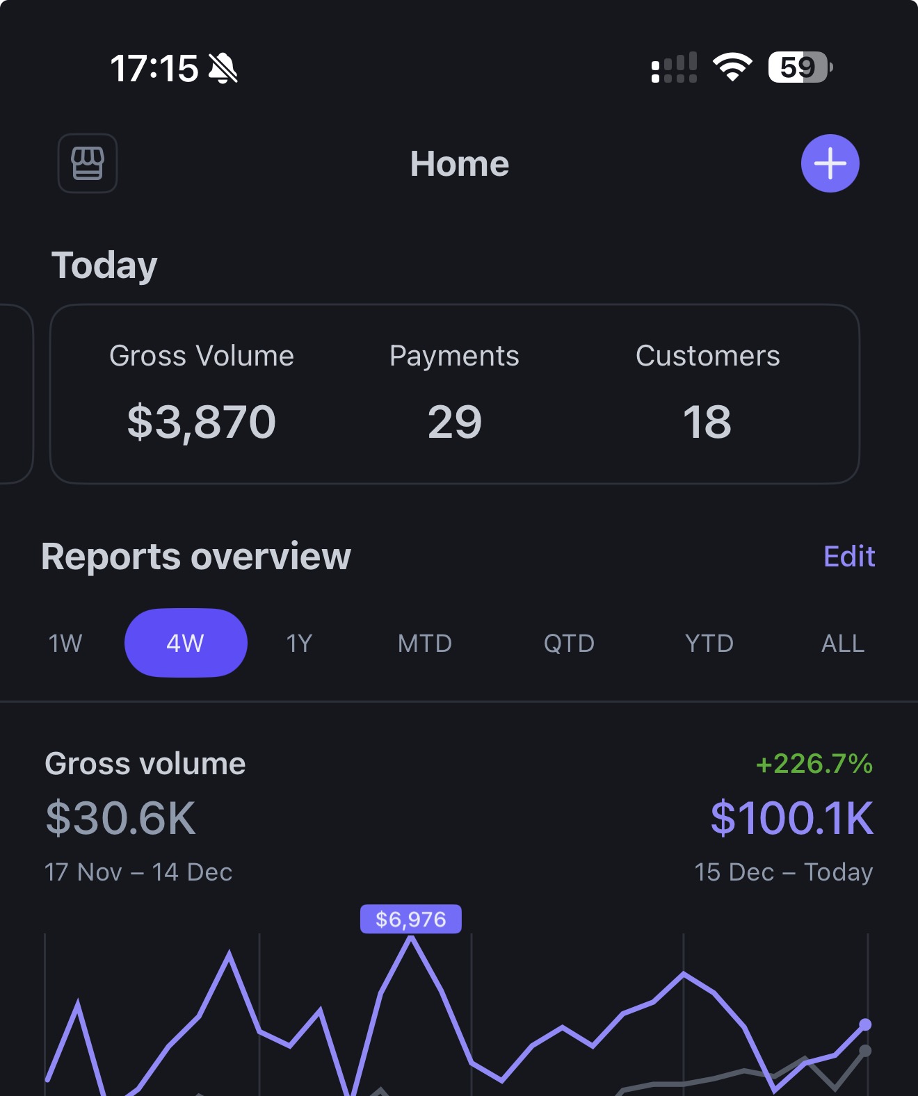 Stripe dashboard: $3,870 gross volume in a day, $100K gross volume