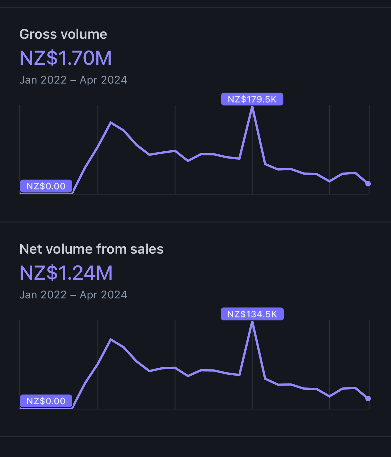 Stripe dashboard showing $1.7M gross volume built